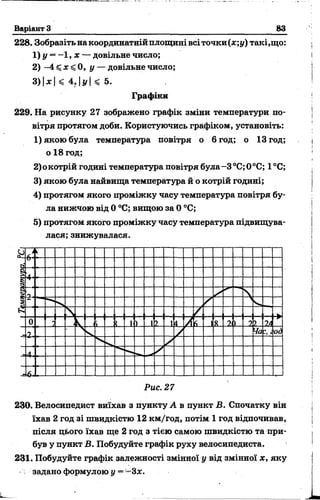 Варіант З 83
228. Зобразіть на координатній площині всіточки(*;у) такі,що:
1) у = - 1 , х — довільне число;
2) -4 ^ х < 0, у — довільне число;
3 )|д:| ^ 4 ,1у| ^ 5.
Графіки
229. На рисунку 27 зображено графік зміни температури по­
вітря протягом доби. Користуючись графіком, установіть:
1) якою була температура повітря о бгод; о ІЗгод;
о 18год;
2)окотрій годині температура повітря була-З °С;0 °С; 1°С;
3) якою була найвища температура й о котрій годині;
4) протягом якого проміжку часу температура повітря бу­
ла нижчою від 0 °С; вищою за 0 °С;
5) протягом якого проміжку часу температура підвищува­
лася; знижувалася.
Рис. 27
230. Велосипедист виїхав з пункту А в пункт Б. Спочатку він
їхав 2 год зі швидкістю 12 км/год, потім 1 год відпочивав,
після цього їхав ще 2 год з тією самою швидкістю та при­
був у пункт В. Побудуйте графік руху велосипедиста.
231. Побудуйте графік залежності змінної у від змінної х, яку
задано формулою і/*=-З*.
 