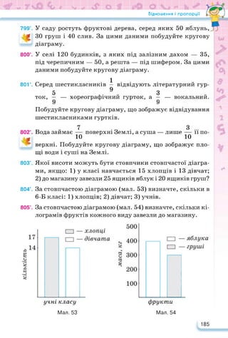 Відношення і пропорції
799°. У саду ростуть фруктові дерева, серед яких 50 яблунь,
ЗО груш і 40 слив. За цими даними побудуйте кругову
діаграму.
800°. У селі 120 будинків, з яких під залізним дахом — 35,
під черепичним — 50, а решта — під шифером. За цими
даними побудуйте кругову діаграму.
80Г. Серед шестикласників і відвідують літературний гур-
5 9 з
ток, — — хореографічний гурток, а — — вокальний.
9 9
Побудуйте кругову діаграму, що зображує відвідування
шестикласниками гуртків.
Вода займає —
10
поверхні Землі, а суша — лише
З ....
--- ипо-
10
верхні. Побудуйте кругову діаграму, що зображує пло­
щі води і суші на Землі.
803°. Якої висоти можуть бути стовпчики стовпчастої діагра­
ми, якщо: 1) у класі навчається 15 хлопців і 13 дівчат;
2) до магазину завезли 25 ящиків яблук і 20 ящиків груш?
804°. За стовпчастою діаграмою (мал. 53) визначте, скільки в
6-Б класі: 1) хлопців; 2) дівчат; 3) учнів.
805°. За стовпчастою діаграмою (мал. 54) визначте, скільки кі­
лограмів фруктів кожного виду завезли до магазину.
учні класу
Мал. 53
фрукти
Мал. 54
185
 