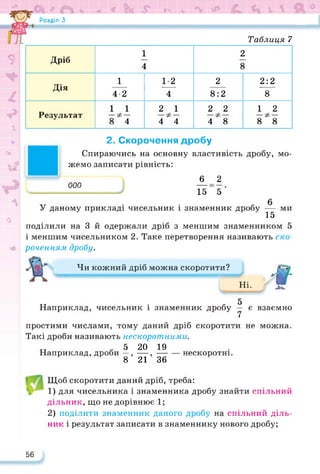 Розділ З
ЇЙ" і* г* ь
З
г
Таблиця 7
Дріб
1
4
2
8
Дія
1
4-2
12
4
2
8:2
2:2
8
1 1 2 1 2 2 1 2
Результат
8 4 4 4 4 8 8 8
V
сь
і/
2. Скорочення дробу
Спираючись на основну властивість дробу, мо­
жемо записати рівність:
ООО
А-2
15 5
о
У даному прикладі чисельник і знаменник дробу — ми
15
поділили на 3 й одержали дріб з меншим знаменником 5
і меншим чисельником 2. Таке перетворення називають ско­
роченням дробу.
Чи кожний дріб можна скоротити?
Ні.
/Г
5
Наприклад, чисельник і знаменник дробу — є взаємно
7
простими числами, тому даний дріб скоротити не можна.
Такі дроби називають нескоротними.
ті , 5 20 19
Наприклад, дроби —, —,--------нескоротні.
8 21 36
Щоб скоротити даний дріб, треба:
1) для чисельника і знаменника дробу знайти спільний
дільник, що не дорівнює 1;
2) поділити знаменник даного дробу на спільний діль­
ник і результат записати в знаменнику нового дробу;
56
 