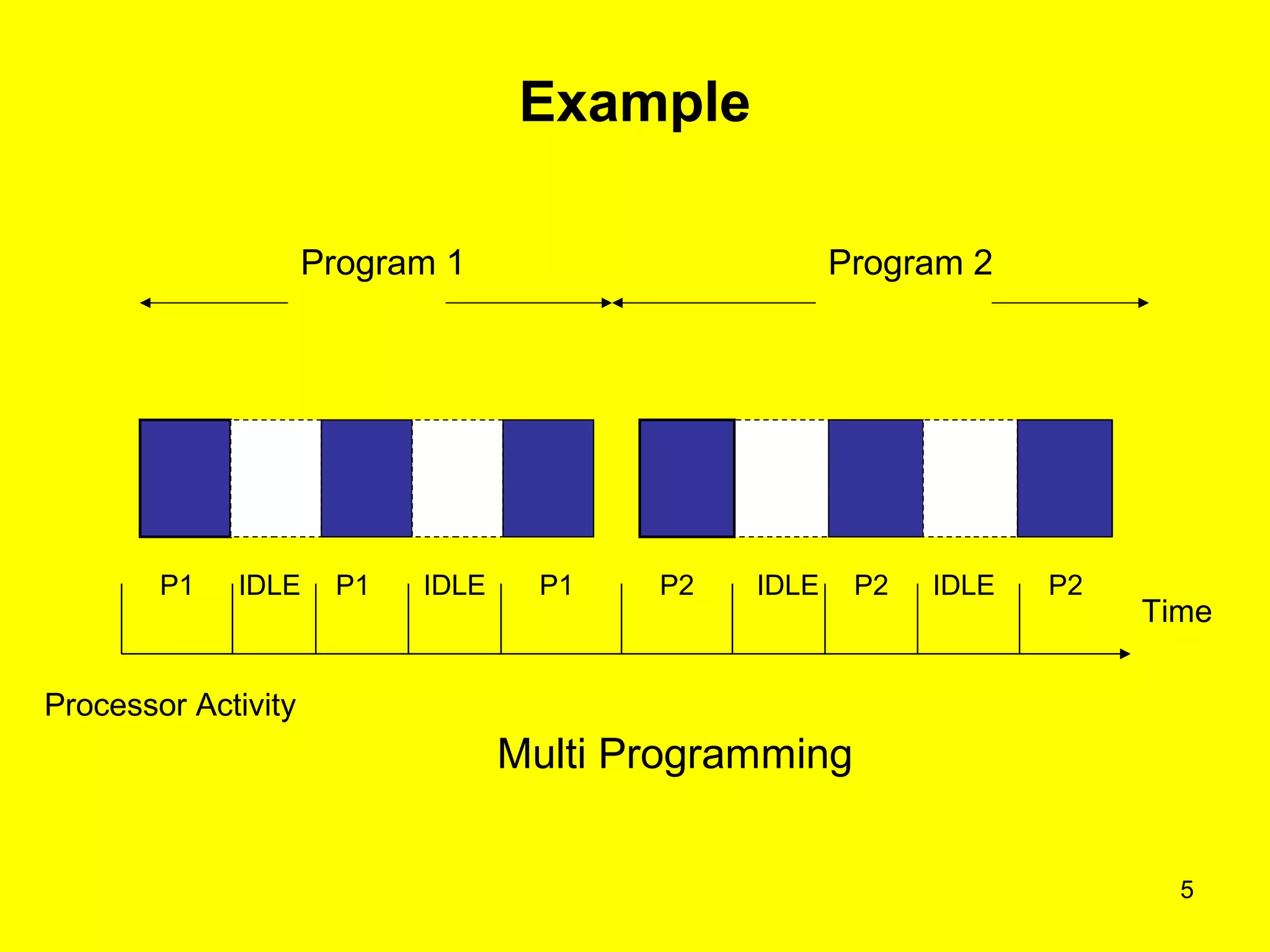 Example
5
Program 1 Program 2
P1 IDLE P1 P1IDLE IDLEIDLEP2 P2 P2
Processor Activity
Time
Multi Programming
 