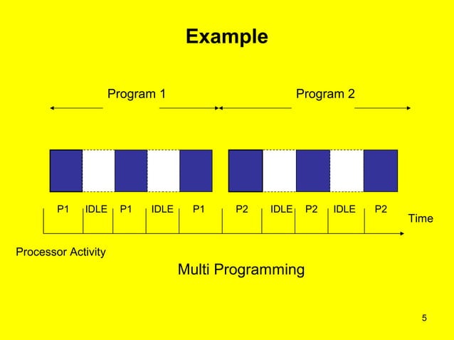 6multiprogrammingtimesharing 130112050125-phpapp01 | PPT