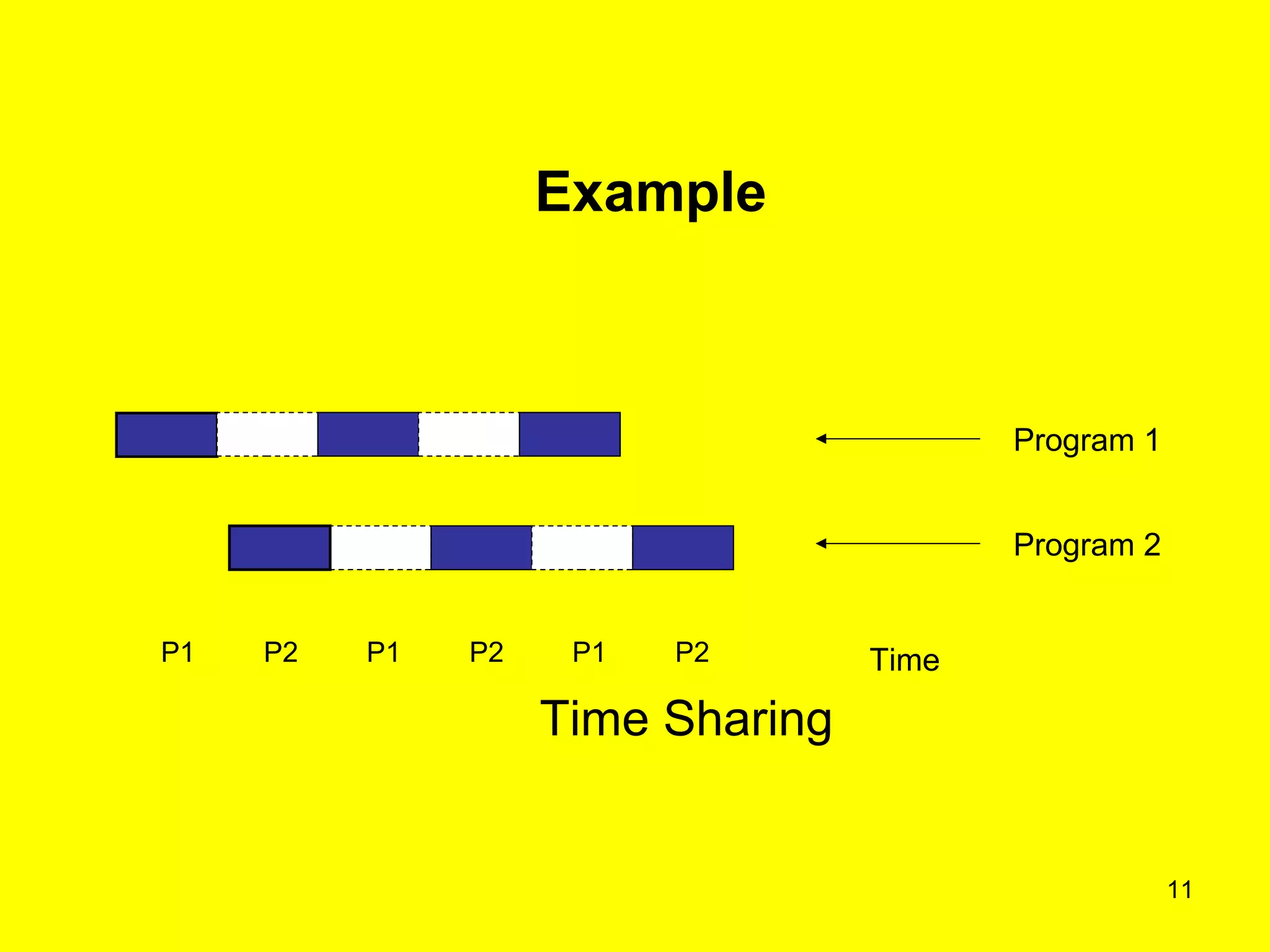 Example



                                          Program 1


                                          Program 2


P1   P2   P1   P2    P1   P2       Time

                    Time Sharing


                                                      11
 