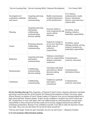 Service-Learning Step Service-Learning Skills Character Development            21st Century Skill


                                                                            Civic literacy,
Investigation (of        Acquiring and using      Builds consciousness      communication, media
community conditions     information,             of ethical dimensions     literacy, information
and issues)              communicating            of life and decisions     literacy, social and cross-
                                                                            cultural skills


                         Acquiring and using
                                                  Increases ability to
                         information,                                    Flexibility, critical
                                                  work cooperatively and
Planning                 collaborating,                                  thinking, initiative,
                                                  resolve ethical
                         communicating,                                  leadership, responsibility
                                                  dilemmas
                         decision making


                                                  Empowers courage to
                                                                            Flexibility, critical
                         Promoting interests,     act on one's decisions,
                                                                            thinking, problem solving,
Action                   collaborating,           builds sense of
                                                                            initiative, productivity,
                         communicating            collective
                                                                            leadership, responsibility
                                                  responsibility


                                                  Enhances commitment
                         Acquiring and using
                                                  and civic responsibility, Communication,
Reflection               information,
                                                  deepens community         creativity, innovation
                         communicating
                                                  connection


                                                  Articulates individual
                         Collaborating,
                                                  and collective ethical    Communication,
Demonstration            communicating,
                                                  decision making           information literacy
                         decision making
                                                  processes


                                                  Emphasizes gratitude
                         Collaborating,                                     Communication,
Celebration                                       and inspires
                         communicating                                      creativity, innovation
                                                  commitment



Service learning close-up: Kay Augustine, a Character Counts! trainer, character-education consultant,
and former associate director of the Institute for Character Development at Drake University, asked
Allison Wunsch, an alumna of Iowa's Young Leaders of Character, how service learning helped her in
high school and later. Wunsch replied, "It gave me the confidence I needed to do well in school and
life. I learned how to work with others who were different than me and learned that I not only had a
responsibility to those around me but that youth can be actively engaged and positively affect the
community around them. Because I was confident in myself, I was able to make the decisions I knew
were right. They were not only better for me but for those around me."
"Tell me and I forget. Teach me and I remember. Involve me and I learn." --Benjamin Franklin
6. It won't promote ethical decision making
 