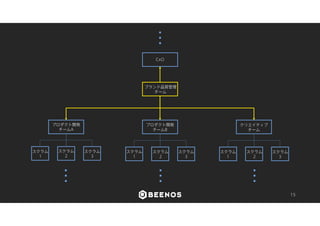 ブランド品質管理チームのUXリテラシーアップ 
• 定期的なUX勉強会の開催による形式知の共有 
• ユーザビリティガイドライン策定 
15 
 