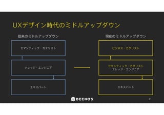 UXデザイン時代のミドルアップダウン 
21 
ビジネス・カタリスト 
セマンティック・カタリスト 
ナレッジ・エンジニア 
エキスパート 
事業の触媒者としてのトップ 
価値の触媒者・知識の伝播者 
としてのミドル 
知識の適用者としてロアー 
 
