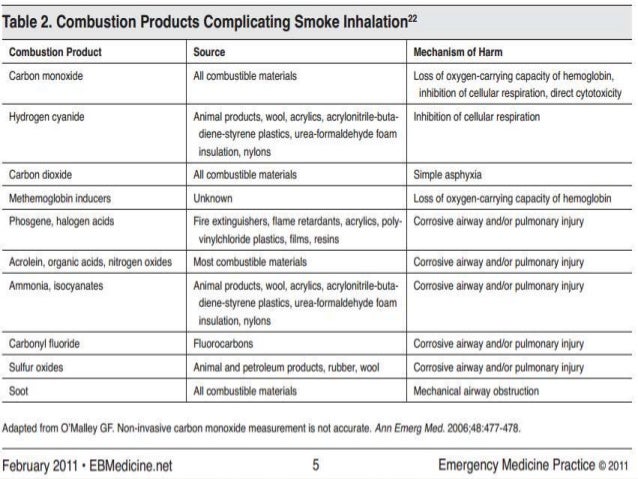 carbon monoxide poisoning test