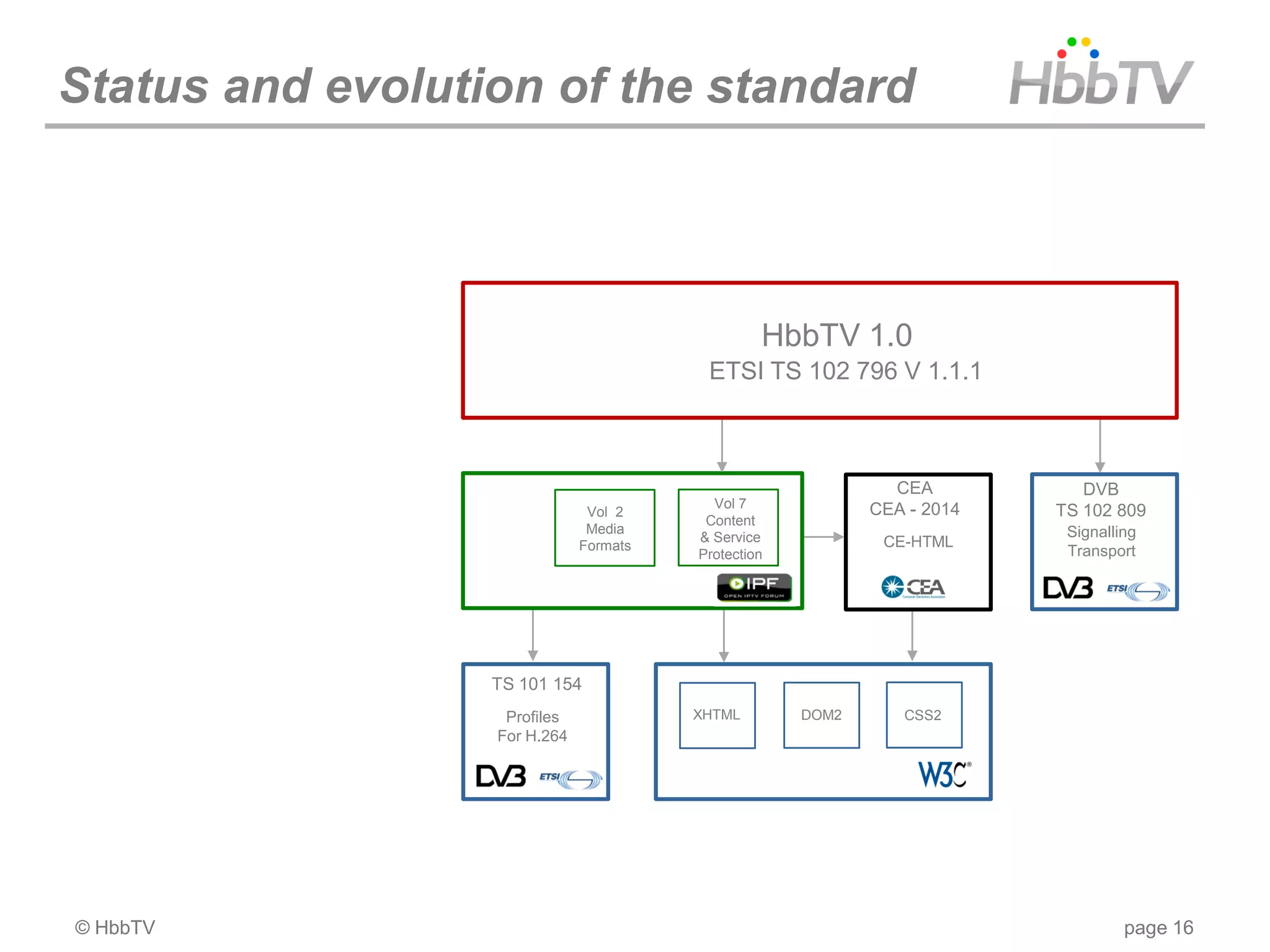 Status and evolution of the standard



                                                 HbbTV 1.0
                                         ETSI TS 102 796 V 1.1.1



                                                              CEA           DVB
                                          Vol 7             CEA - 2014
                               Vol 2                                     TS 102 809
                                         Content
                               Media                                      Signalling
                                        & Service            CE-HTML
                              Formats                                     Transport
                                        Protection




                  TS 101 154
                   Profiles             XHTML        DOM2      CSS2
                  For H.264




© HbbTV                                                                           page 16
 