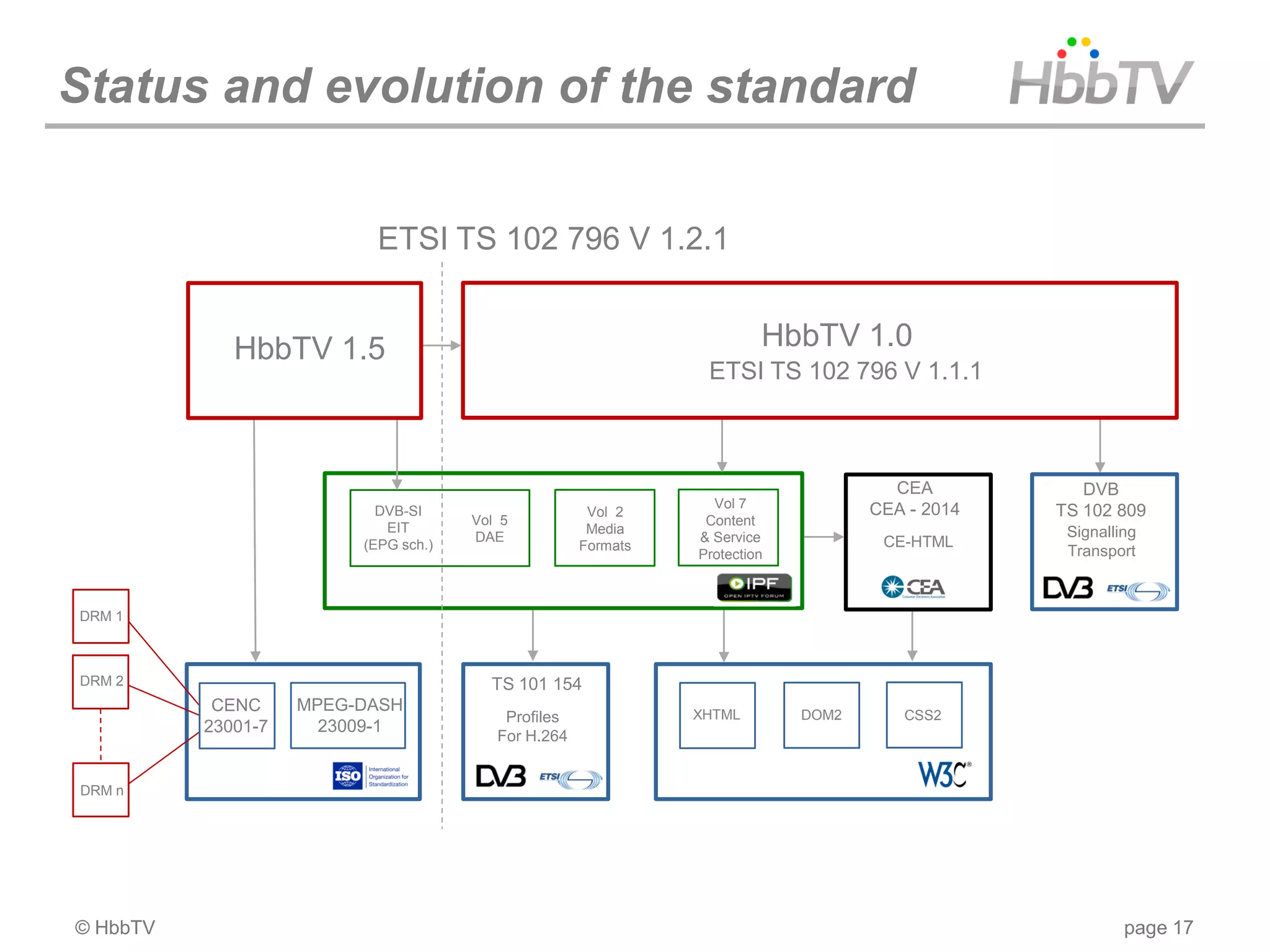 Status and evolution of the standard

                           ETSI TS 102 796 V 1.2.1


             HbbTV 1.5                                                  HbbTV 1.0
                                                                ETSI TS 102 796 V 1.1.1



                                                                                     CEA           DVB
                                                                 Vol 7             CEA - 2014
                           DVB-SI
                                      Vol 5
                                                      Vol 2                                     TS 102 809
                                                                Content
                            EIT                       Media                                      Signalling
                                      DAE                      & Service            CE-HTML
                         (EPG sch.)                  Formats                                     Transport
                                                               Protection



DRM 1



DRM 2                                   TS 101 154
           CENC     MPEG-DASH                                  XHTML
                                          Profiles                          DOM2      CSS2
          23001-7     23009-1
                                         For H.264


DRM n




© HbbTV                                                                                                  page 17
 