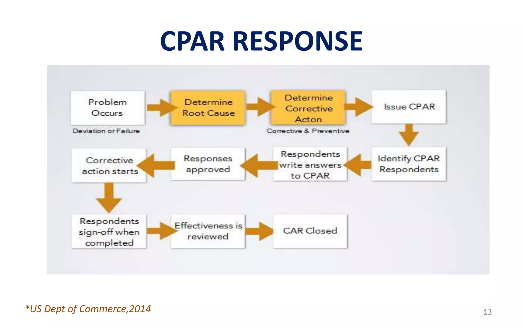 CPAR RESPONSE
*US Dept of Commerce,2014 13
 
