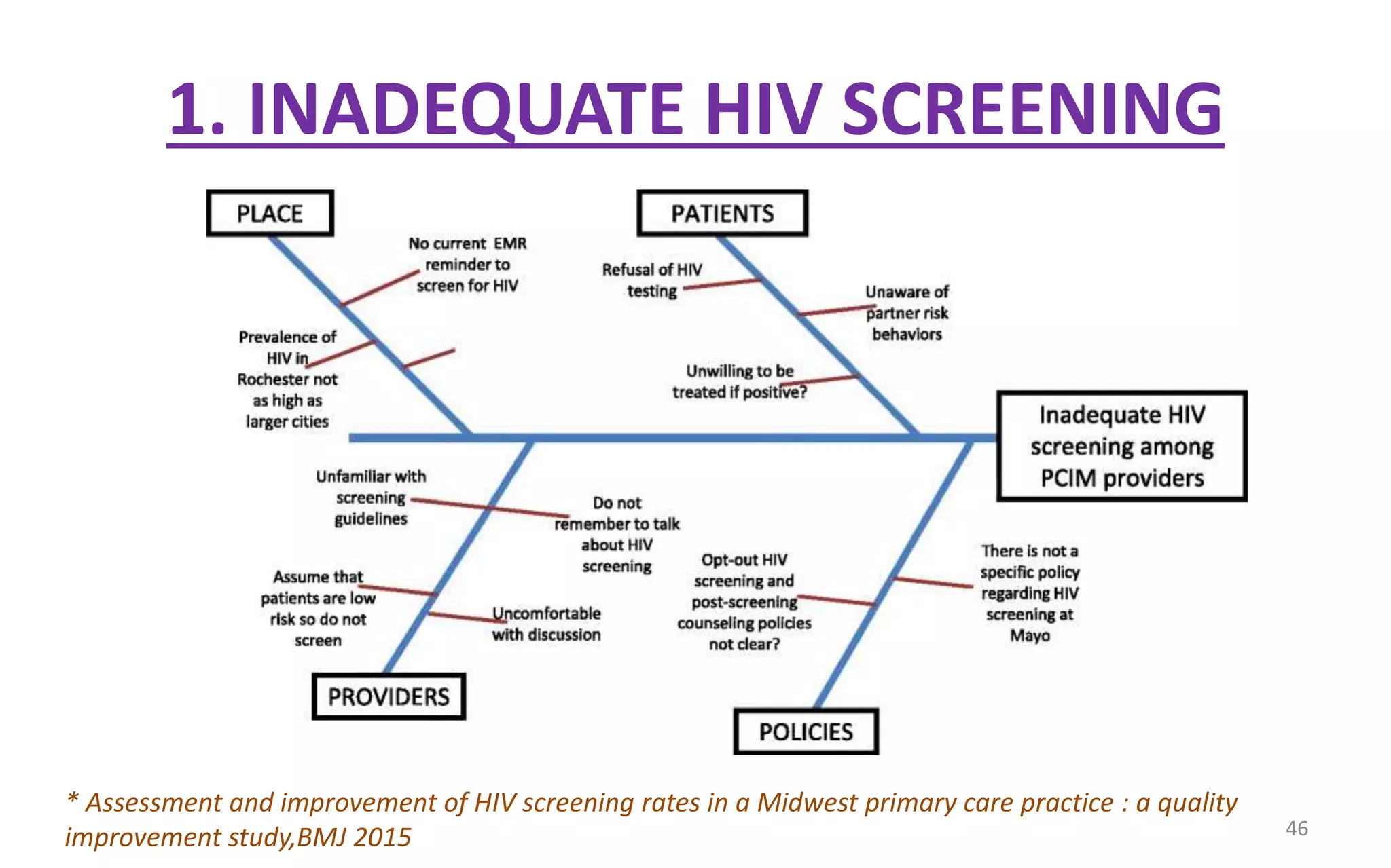 1. INADEQUATE HIV SCREENING
* Assessment and improvement of HIV screening rates in a Midwest primary care practice : a quality
improvement study,BMJ 2015 46
 