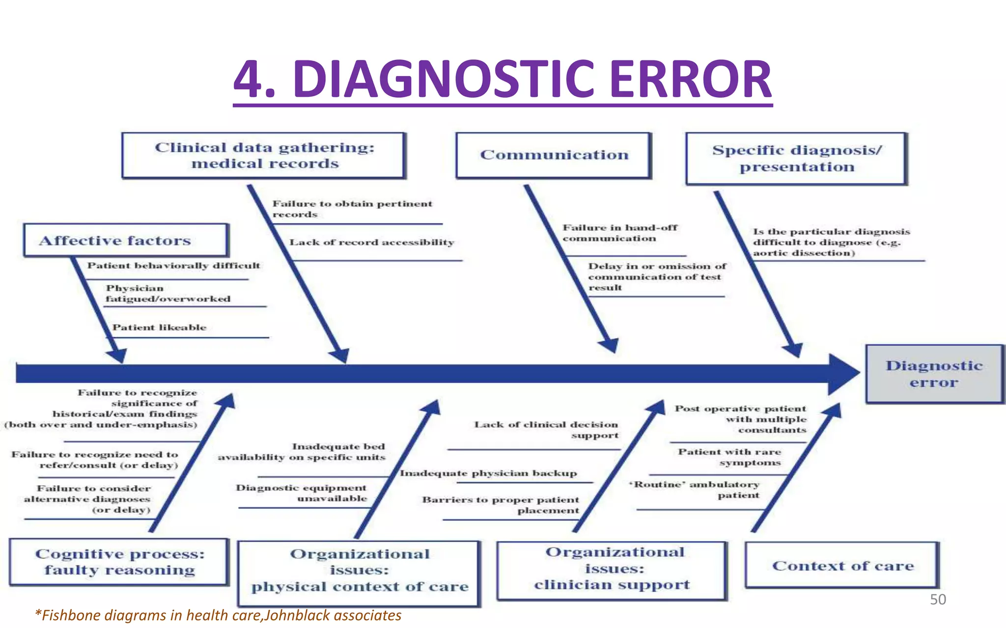 4. DIAGNOSTIC ERROR
*Fishbone diagrams in health care,Johnblack associates
50
 