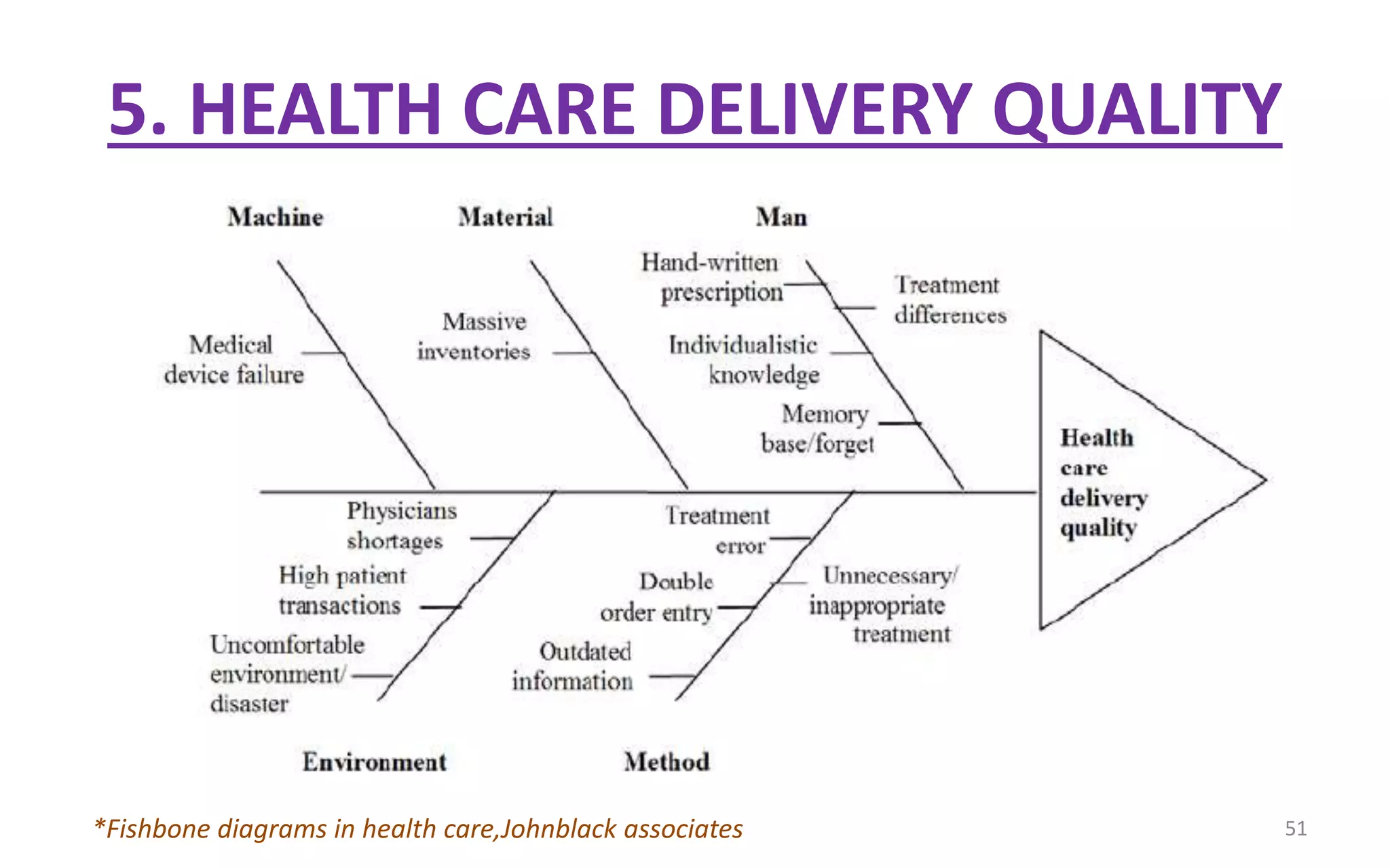 5. HEALTH CARE DELIVERY QUALITY
*Fishbone diagrams in health care,Johnblack associates 51
 