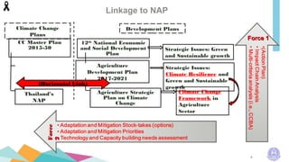 CC Master Plan
2015-50
Thailand’s
NAP
12th
National Economic
and Social Development
Plan
Agriculture
Development Plan
2017-2021
Agriculture Strategic
Plan on Climate
Change
Climate Change
Plans
Development Plans
Strategic Issues: Green
and Sustainable growth
Strategic Issues:
Climate Resilience and
Green and Sustainable
growth
(Horizontal Link)
Climate Change
Framework in
Agriculture
Sector
Force 1Force 1
ForceForce
22
4
Linkage to NAP
 