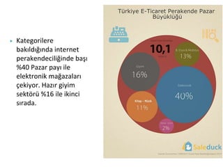 ▶ Kategorilere
bakıldığında internet
perakendeciliğinde başı
%40 Pazar payı ile
elektronik mağazaları
çekiyor. Hazır giyim
sektörü %16 ile ikinci
sırada.
 