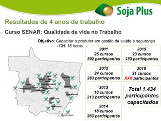Resultados de 4 anos de trabalho
Curso SENAR: Qualidade de vida no Trabalho
Objetivo: Capacitar o produtor em gestão da saúde e segurança
- CH: 16 horas
2012
24 cursos
283 participantes
2011
25 cursos
392 participantes
2013
18 cursos
213 participantes
Total 1.434
participantes
capacitados
2014
18 cursos
263 participantes
2015
23 cursos
283 participantes
2016
21 cursos
XXX participantes
 