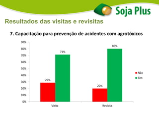 7. Capacitação para prevenção de acidentes com agrotóxicos
29%
20%
71%
80%
0%
10%
20%
30%
40%
50%
60%
70%
80%
90%
Visita Revisita
Não
Sim
Resultados das visitas e revisitas
 