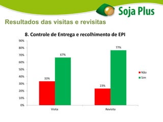 8. Controle de Entrega e recolhimento de EPI
33%
23%
67%
77%
0%
10%
20%
30%
40%
50%
60%
70%
80%
90%
Visita Revisita
Não
Sim
Resultados das visitas e revisitas
 