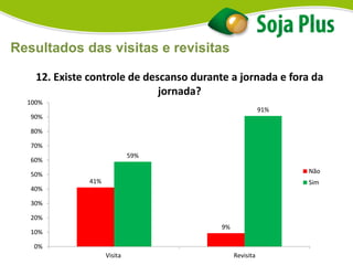 12. Existe controle de descanso durante a jornada e fora da
jornada?
Resultados das visitas e revisitas
41%
9%
59%
91%
0%
10%
20%
30%
40%
50%
60%
70%
80%
90%
100%
Visita Revisita
Não
Sim
 