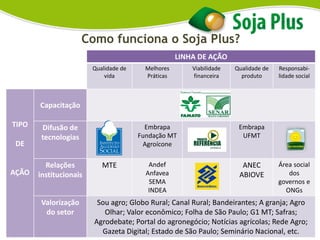 Como funciona o Soja Plus?
LINHA DE AÇÃO
Qualidade de
vida
Melhores
Práticas
Viabilidade
financeira
Qualidade de
produto
Responsabi-
lidade social
TIPO
DE
AÇÃO
Capacitação
Difusão de
tecnologias
Embrapa
Fundação MT
Agroícone
Embrapa
UFMT
Relações
institucionais
MTE Andef
Anfavea
SEMA
INDEA
ANEC
ABIOVE
Área social
dos
governos e
ONGs
Valorização
do setor
Sou agro; Globo Rural; Canal Rural; Bandeirantes; A granja; Agro
Olhar; Valor econômico; Folha de São Paulo; G1 MT; Safras;
Agrodebate; Portal do agronegócio; Notícias agrícolas; Rede Agro;
Gazeta Digital; Estado de São Paulo; Seminário Nacional, etc.
 