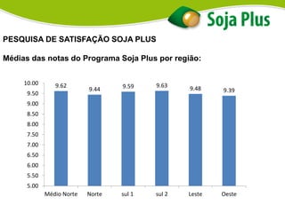 PESQUISA DE SATISFAÇÃO SOJA PLUS
Médias das notas do Programa Soja Plus por região:
9.62
9.44 9.59 9.63 9.48 9.39
5.00
5.50
6.00
6.50
7.00
7.50
8.00
8.50
9.00
9.50
10.00
Médio Norte Norte sul 1 sul 2 Leste Oeste
 