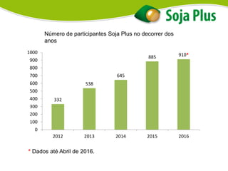 332
538
645
885 910*
0
100
200
300
400
500
600
700
800
900
1000
2012 2013 2014 2015 2016
Número de participantes Soja Plus no decorrer dos
anos
* Dados até Abril de 2016.
 
