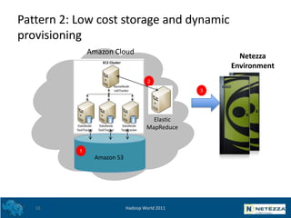 Pattern 2: Low cost storage and dynamic
provisioning
               Amazon Cloud
                                         ...