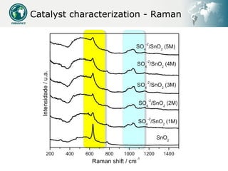 Catalyst characterization - Raman
 