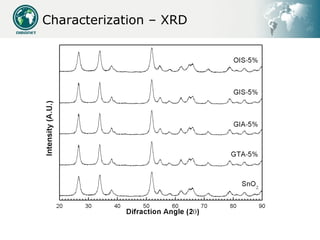 Characterization – XRD
 