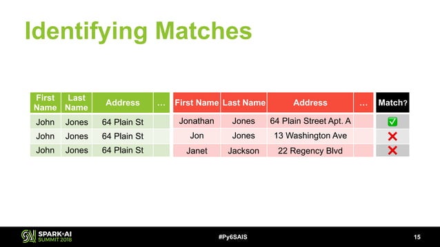 Building a Scalable Record Linkage System with Apache Spark, Python 3 ...