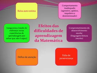 Comprometimento do desenvolvimento escolar (linguagem/leitura /escrita) Baixa auto estimaDéfice de atenção Insegurança (medo de enfrentar novas experiências de aprendizagem por achar que não é capaz) 
Comportamento inadequado (agressivo, apático, impulsivo e desinteressado) 
Falta de perseverança 
Efeitos das dificuldades de aprendizagem da Matemática  