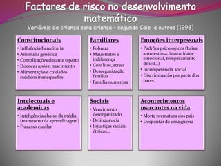 Variáveis de criança para criança –segundo Coiee outros (1993) Constitucionais 
•Influência hereditária 
•Anomalia genética 
•Complicações durante o parto 
•Doenças após o nascimento 
•Alimentação e cuidados médicos inadequadosFamiliares 
•Pobreza 
•Maus tratos e indiferença 
•Conflitos, stress 
•Desorganização familiar 
•Família numerosaEmoções interpessoais 
•Padrões psicológicos (baixa auto-estima, imaturidade emocional, temperamento difícil…) 
•Incompetência social 
•Discriminação por parte dos paresIntelectuais e académicas 
•Inteligência abaixo da média (transtorno da aprendizagem) 
•Fracasso escolarSociais 
•Vencimento desorganizado 
•Delinquência 
•Injustiças raciais, étnicas… Acontecimentos marcantes na vida 
•Morte prematura dos pais 
•Despontar de uma guerra  