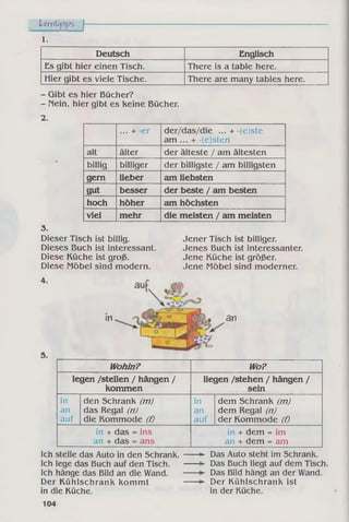 j-
1.
Deutsch Englisch
Es gibt hier einen Tisch. There is a table here.
Hier gibt es viele Tische. There are many tables here.
- Gibt es hier Bücher?
- Mein, hier gibt es keine Bücher.
2.
... + -er der/das/die ... + (e)ste
am ... + -(e)sten
alt älter der älteste / am ältesten
billig billiger der billigste / am billigsten
gern lieber am liebsten
gut besser der beste / am besten
hoch höher am höchsten
viel mehr die meisten / am meisten
3.
Dieser Tisch ist billig. Jener Tisch ist billiger.
Dieses Buch ist interessant. Jenes Buch ist interessanter.
Diese Küche ist groß. Jene Küche ist größer.
Diese Möbel sind modern. Jene Möbel sind moderner.
4.
in an
Wohin? Wo?
legen /stellen / hängen /
kommen
liegen /stehen / hängen /
sein
in
an
auf
den Schrank (m )
das Regal (n)
die Kommode (f)
in
an
auf
dem Schrank (m )
dem Regal (n)
der Kommode (f)
in + das = ins
an + das = ans
in + dem = im
an + dem = am
Ich stelle das Auto in den Schrank.
Ich lege das Buch auf den Tisch.
Ich hänge das Bild an die Wand.
Der Kühlschrank kommt
in die Küche.
Das Auto steht im Schrank.
Das Buch liegt auf dem Tisch.
Das Bild hängt an der Wand.
Der Kühlschrank ist
in der Küche.
104
 