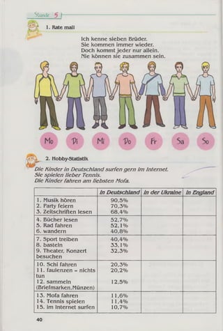 Stunde 5 f~
1. Rate mall
Ich kenne sieben Brüder.
Sie kommen immer wieder.
Doch kommt jeder nur allein.
Nie können sie zusammen sein.
2. Hobby-Statistik
Die Kinder in Deutschland surfen gern im Internet.
Sie spielen lieber Tennis.
Die Kinder fahren am liebsten Mofa.
in Deutschland in der Ukraine in England
1. Musik hören
2. Party feiern
3. Zeitschriften lesen
90,5%
70,3%
68,4%
4. Bücher lesen
5. Rad fahren
6. wandern
52,7%
52,1%
40,8%
7. Sport treiben
8. basteln
9. Theater, Konzert
besuchen
40,4%
33,1%
32,3%
10. Schi fahren
11. faulenzen = nichts
tun
12. sammeln
(Briefmarken,Münzen)
20,3%
20,2%
12,5%
13. Mofa fahren
14. Tennis spielen
15. im Internet surfen
11,6%
11,4%
10,7%
40
 