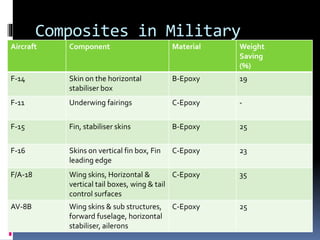 Composites in Military
Aircraft
Aircraft Component Material Weight
Saving
(%)
F-14 Skin on the horizontal
stabiliser box
B-Epoxy 19
F-11 Underwing fairings C-Epoxy -
F-15 Fin, stabiliser skins B-Epoxy 25
F-16 Skins on vertical fin box, Fin
leading edge
C-Epoxy 23
F/A-18 Wing skins, Horizontal &
vertical tail boxes, wing & tail
control surfaces
C-Epoxy 35
AV-8B Wing skins & sub structures,
forward fuselage, horizontal
stabiliser, ailerons
C-Epoxy 25
 