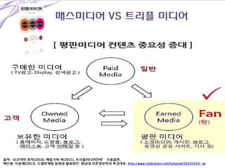 매스미디어 VS 트리플 미디어

출처 : 요코야마 류지(2010), 제일기획 역(2011), 트리플미디어젂략’ 흐름출판.
재인용: 이동재(2013). 소셜마케팅 동영상 활용방안. 영남대 언롞정보학과 특강자료. http://www.slideshare.net/hanpark/20131014-pt

 