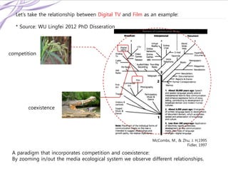 Let’s take the relationship between Digital TV and Film as an example:
* Source: WU Lingfei 2012 PhD Disseration

competition

coexistence

McCombs, M., & Zhu, J. H,1995
Fidler, 1997

A paradigm that incorporates competition and coexistence:
By zooming in/out the media ecological system we observe different relationships.

 