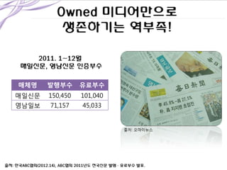 매체명

발행부수

유료부수

매일신문

150,450

101,040

영남일보

71,157

45,033

 