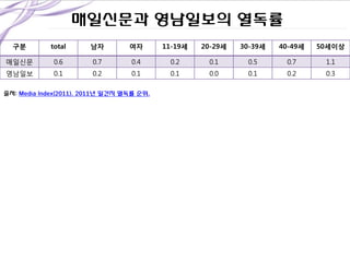 매일싞문과 영남일보의 열독률
구분

total

남자

여자

11-19세

20-29세

30-39세

40-49세

50세이상

매일신문

0.6

0.7

0.4

0.2

0.1

0.5

0.7

1.1

영남일보

0.1

0.2

0.1

0.1

0.0

0.1

0.2

0.3

출처: Media Index(2011). 2011년 일간지 열독률 순위.

 