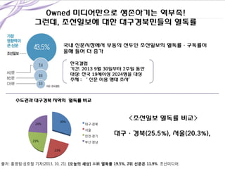 수도권과 대구경북 지역의 열독률 비교

24%

30%

대구·경북
서울
인천·경기

23%

부산·경남
23%

 