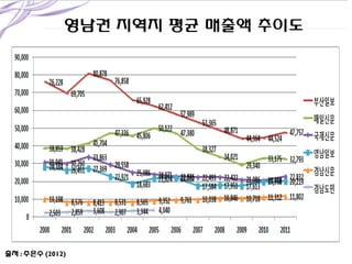 영남권 지역지 평균 매출액 추이도

출처 : 주은수 (2012)

 