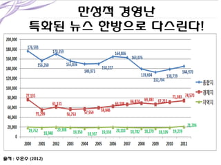맊성적 경영난
특화된 뉴스 핚방으로 다스릮다!

출처 : 주은수 (2012)

 
