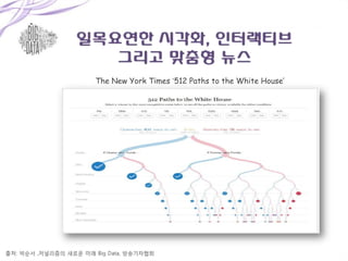 The New York Times ‘512 Paths to the White House’

 
