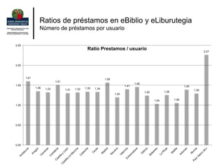 Ratios de préstamos en eBiblio y eLiburutegia
Número de préstamos por usuario
1,61
1,36 1,33
1,51
1,31 1,33 1,35 1,34
1,58...