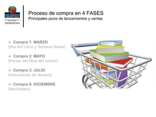 Proceso de compra en 4 FASES
Principales picos de lanzamientos y ventas
 Compra 1: MARZO
(Día del Libro y Semana Santa)
...