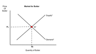 Price
Of
Butter
Quantity of Butter
Demand*
Supply*
Pe
Qe
Market for Butter
“A”
 