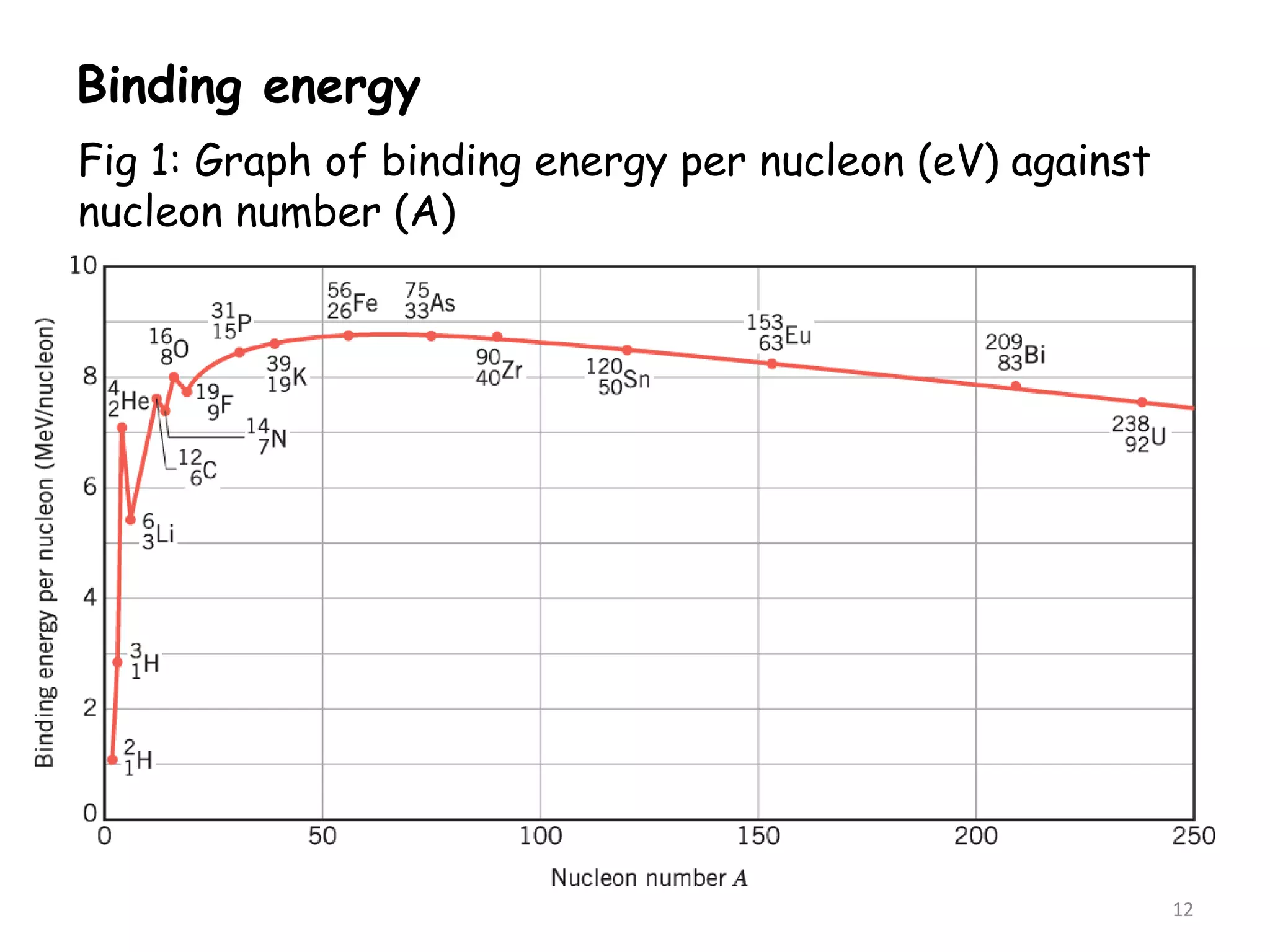 Binding energy
12
Fig 1: Graph of binding energy per nucleon (eV) against
nucleon number (A)
 