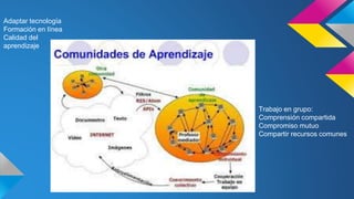 Adaptar tecnología
Formación en línea
Calidad del
aprendizaje
Trabajo en grupo:
Comprensión compartida
Compromiso mutuo
Compartir recursos comunes
 