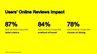 Users’ Online Reviews Impact!
78% !
said reviews impacted
choice of dining
2013 Cornell University 
87% !
said reviews impacted
hotel choice
84% !
said reviews impacted
method of travel
 