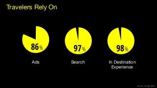 Travelers Rely On
86% 98%
In Destination 
Experience
97%
Search
Ads
Source: Google Retail Shopper Path to Purchase Study, September 2013Source: Google 2012
 