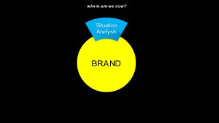 XPLAIN.co -2015
BRAND
Situation
Analysis
where are we now?
 